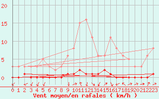 Courbe de la force du vent pour Triel-sur-Seine (78)