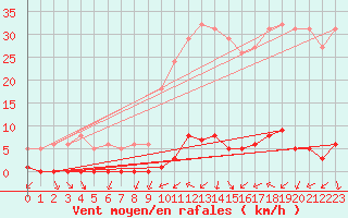 Courbe de la force du vent pour Renwez (08)