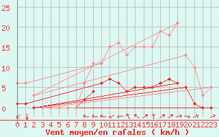 Courbe de la force du vent pour Lasne (Be)