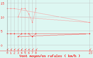 Courbe de la force du vent pour Tthieu (40)