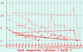 Courbe de la force du vent pour Tthieu (40)