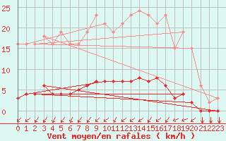 Courbe de la force du vent pour Gros-Rderching (57)