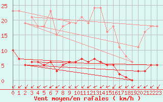 Courbe de la force du vent pour Gros-Rderching (57)