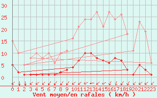 Courbe de la force du vent pour Gros-Rderching (57)