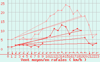 Courbe de la force du vent pour Agde (34)