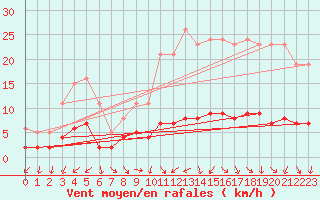 Courbe de la force du vent pour Renwez (08)