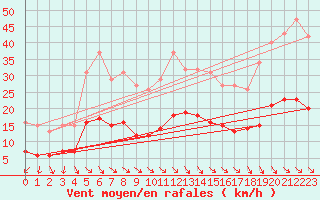 Courbe de la force du vent pour Cabestany (66)