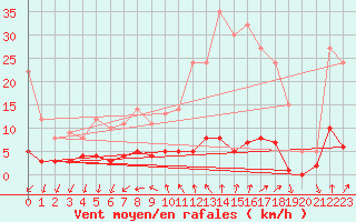 Courbe de la force du vent pour Carrion de Los Condes