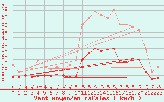 Courbe de la force du vent pour Lunel (34)