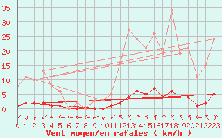Courbe de la force du vent pour Saint-Paul-lez-Durance (13)