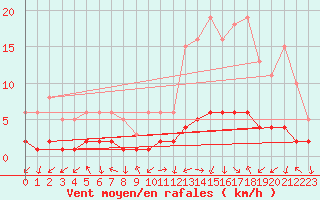 Courbe de la force du vent pour Saint-Laurent-du-Pont (38)
