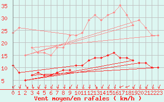 Courbe de la force du vent pour Saint-Igneuc (22)