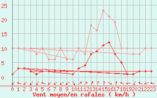 Courbe de la force du vent pour Eygliers (05)