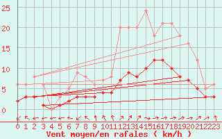 Courbe de la force du vent pour Mouthiers-sur-Bome