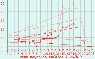 Courbe de la force du vent pour Assesse (Be)