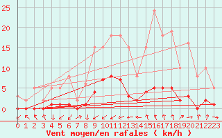 Courbe de la force du vent pour Gjilan (Kosovo)