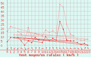 Courbe de la force du vent pour Tamarite de Litera