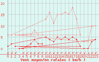 Courbe de la force du vent pour Saffr (44)