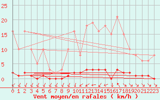Courbe de la force du vent pour Puimisson (34)