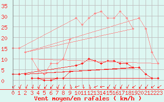 Courbe de la force du vent pour Boulaide (Lux)