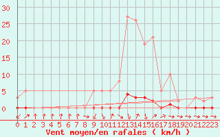 Courbe de la force du vent pour Thoiras (30)