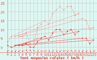 Courbe de la force du vent pour Courcouronnes (91)