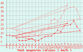 Courbe de la force du vent pour Montredon des Corbires (11)