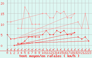 Courbe de la force du vent pour Hestrud (59)