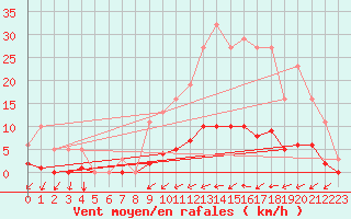 Courbe de la force du vent pour Amiens - Citadelle (80)