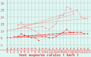 Courbe de la force du vent pour Assesse (Be)