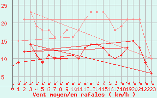 Courbe de la force du vent pour Saint-Georges-d