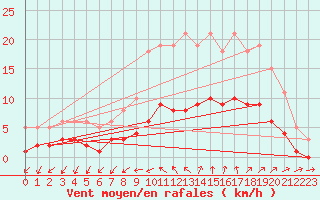 Courbe de la force du vent pour Vias (34)