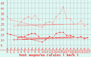 Courbe de la force du vent pour Montroy (17)