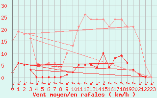Courbe de la force du vent pour Verneuil (78)