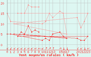 Courbe de la force du vent pour Prads-Haute-Blone (04)