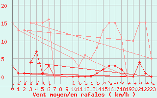 Courbe de la force du vent pour Vias (34)