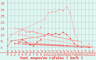 Courbe de la force du vent pour Montalbn