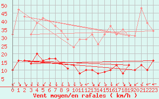 Courbe de la force du vent pour Engins (38)