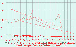 Courbe de la force du vent pour Xonrupt-Longemer (88)