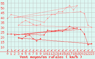 Courbe de la force du vent pour Carquefou (44)