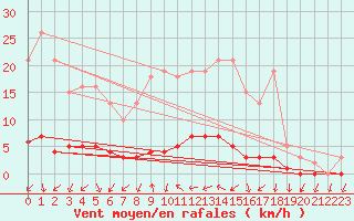 Courbe de la force du vent pour Connerr (72)