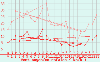 Courbe de la force du vent pour Aouste sur Sye (26)