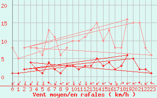 Courbe de la force du vent pour Eygliers (05)