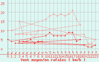 Courbe de la force du vent pour Pomrols (34)