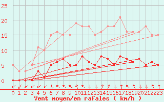 Courbe de la force du vent pour Les Herbiers (85)
