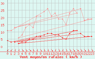 Courbe de la force du vent pour Bulson (08)