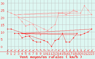Courbe de la force du vent pour Madrid / Retiro (Esp)