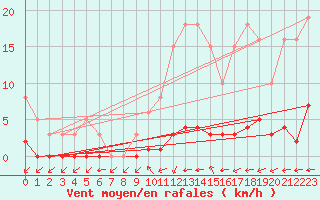 Courbe de la force du vent pour Valleroy (54)