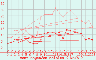 Courbe de la force du vent pour Sainte-Ouenne (79)