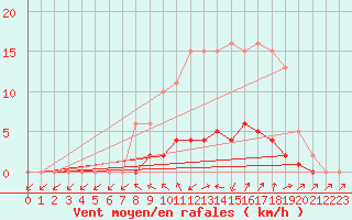 Courbe de la force du vent pour Donnemarie-Dontilly (77)